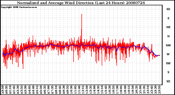 Milwaukee Weather Normalized and Average Wind Direction (Last 24 Hours)