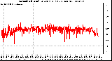 Milwaukee Weather Normalized Wind Direction (Last 24 Hours)