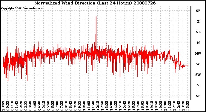 Milwaukee Weather Normalized Wind Direction (Last 24 Hours)