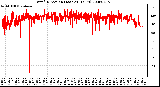 Milwaukee Weather Wind Direction (Last 24 Hours)