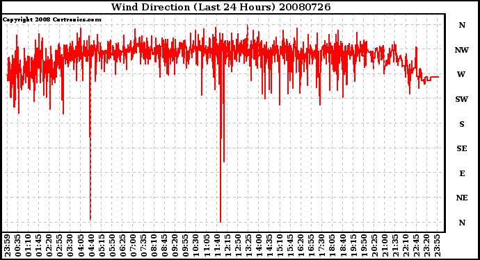 Milwaukee Weather Wind Direction (Last 24 Hours)