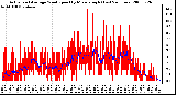 Milwaukee Weather Actual and Average Wind Speed by Minute mph (Last 24 Hours)