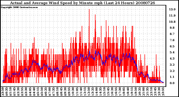 Milwaukee Weather Actual and Average Wind Speed by Minute mph (Last 24 Hours)