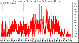 Milwaukee Weather Wind Speed by Minute mph (Last 24 Hours)