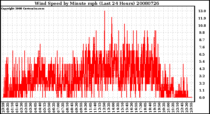 Milwaukee Weather Wind Speed by Minute mph (Last 24 Hours)