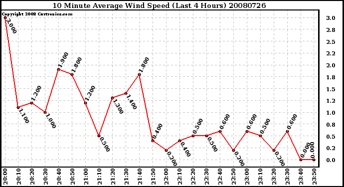 Milwaukee Weather 10 Minute Average Wind Speed (Last 4 Hours)