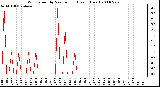 Milwaukee Weather Wind Speed by Minute mph (Last 1 Hour)