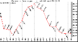 Milwaukee Weather Barometric Pressure per Hour (Last 24 Hours)