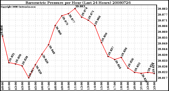 Milwaukee Weather Barometric Pressure per Hour (Last 24 Hours)