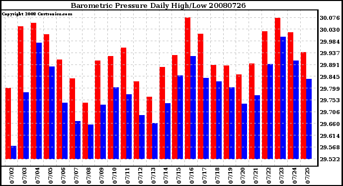 Milwaukee Weather Barometric Pressure Daily High/Low