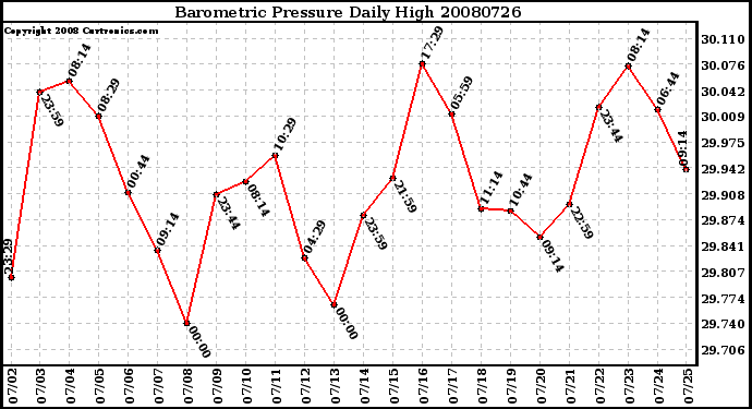 Milwaukee Weather Barometric Pressure Daily High