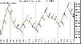 Milwaukee Weather Barometric Pressure Daily Low