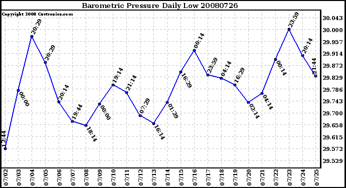 Milwaukee Weather Barometric Pressure Daily Low