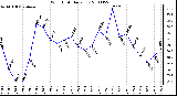 Milwaukee Weather Wind Chill Daily Low