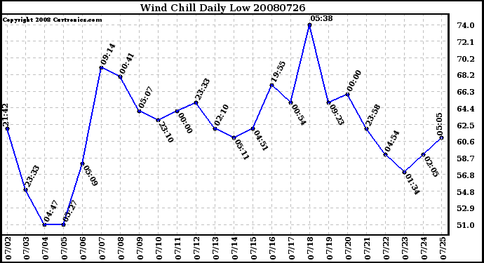 Milwaukee Weather Wind Chill Daily Low