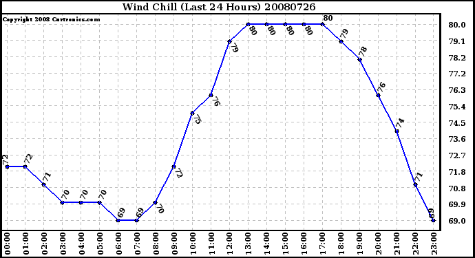 Milwaukee Weather Wind Chill (Last 24 Hours)