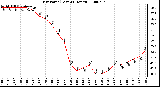 Milwaukee Weather Dew Point (Last 24 Hours)