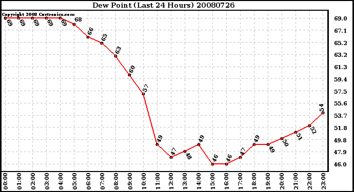 Milwaukee Weather Dew Point (Last 24 Hours)