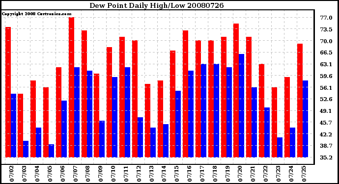 Milwaukee Weather Dew Point Daily High/Low