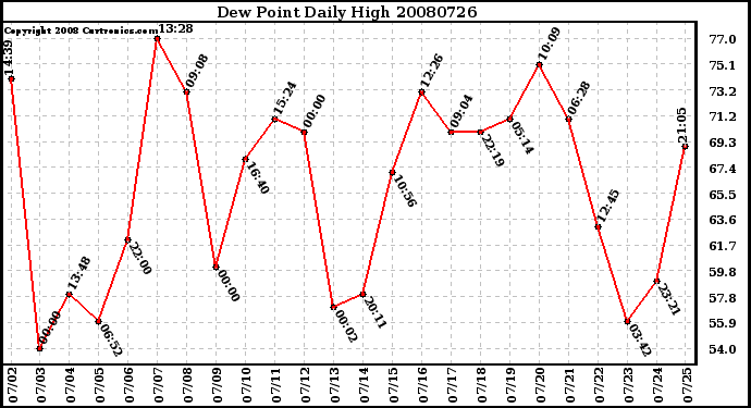 Milwaukee Weather Dew Point Daily High