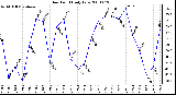 Milwaukee Weather Dew Point Daily Low