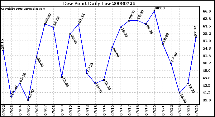 Milwaukee Weather Dew Point Daily Low