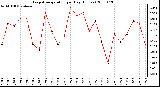 Milwaukee Weather Evapotranspiration per Day (Inches)