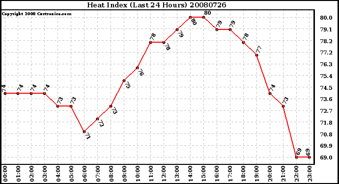 Milwaukee Weather Heat Index (Last 24 Hours)