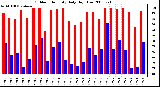 Milwaukee Weather Outdoor Humidity Daily High/Low