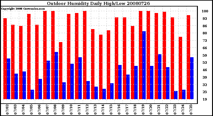 Milwaukee Weather Outdoor Humidity Daily High/Low