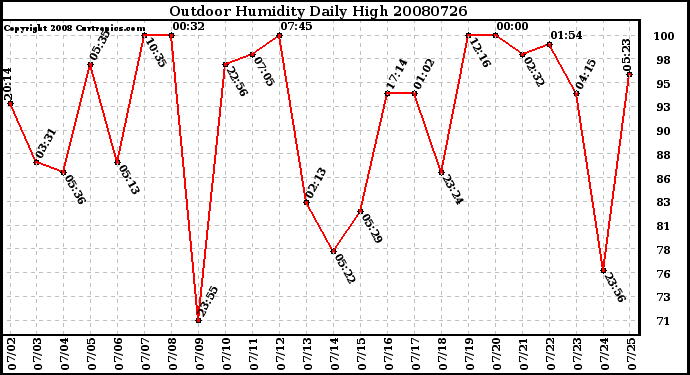 Milwaukee Weather Outdoor Humidity Daily High