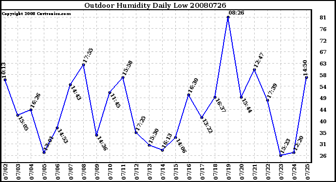 Milwaukee Weather Outdoor Humidity Daily Low