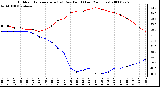 Milwaukee Weather Outdoor Temperature (vs) Dew Point (Last 24 Hours)