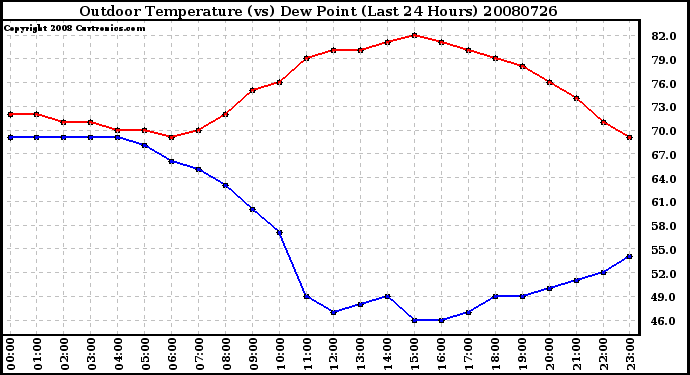 Milwaukee Weather Outdoor Temperature (vs) Dew Point (Last 24 Hours)