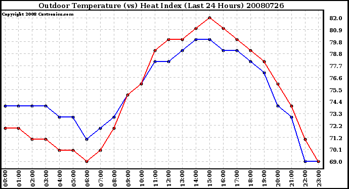 Milwaukee Weather Outdoor Temperature (vs) Heat Index (Last 24 Hours)