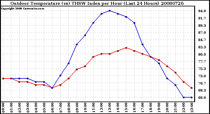 Milwaukee Weather Outdoor Temperature (vs) THSW Index per Hour (Last 24 Hours)