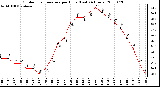 Milwaukee Weather Outdoor Temperature per Hour (Last 24 Hours)