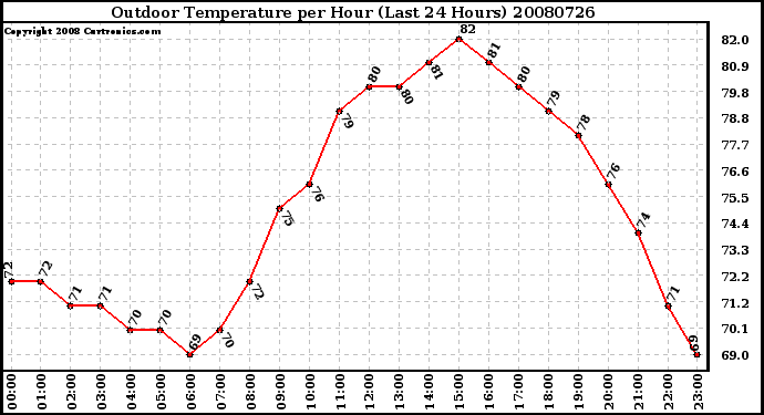 Milwaukee Weather Outdoor Temperature per Hour (Last 24 Hours)