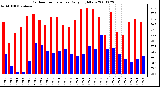 Milwaukee Weather Outdoor Temperature Daily High/Low