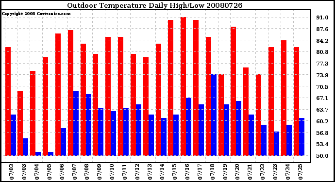 Milwaukee Weather Outdoor Temperature Daily High/Low