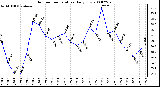 Milwaukee Weather Outdoor Temperature Daily Low