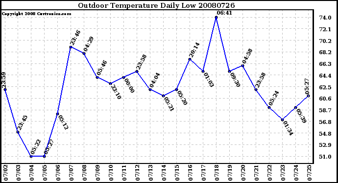 Milwaukee Weather Outdoor Temperature Daily Low