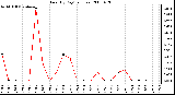 Milwaukee Weather Rain (By Day) (inches)