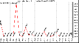 Milwaukee Weather Rain Rate Daily High (Inches/Hour)