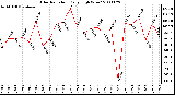 Milwaukee Weather Solar Radiation Daily High W/m2