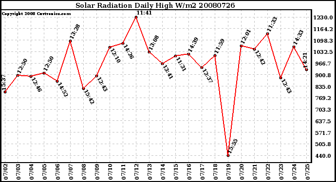 Milwaukee Weather Solar Radiation Daily High W/m2