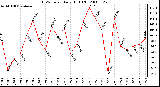 Milwaukee Weather THSW Index Daily High (F)