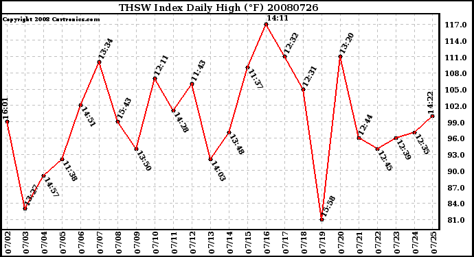 Milwaukee Weather THSW Index Daily High (F)