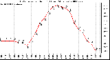 Milwaukee Weather THSW Index per Hour (F) (Last 24 Hours)