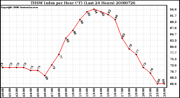 Milwaukee Weather THSW Index per Hour (F) (Last 24 Hours)